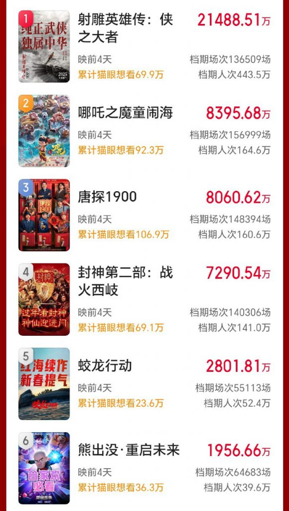 春节档票房黑马：20影院经理眼中的5亿预售大片
