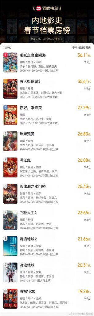 《哪吒2》超越《唐探3》，春节档票房创新高