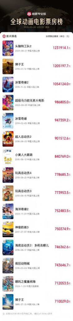 《哪吒2》全球票房跻身前60，动画电影第15位