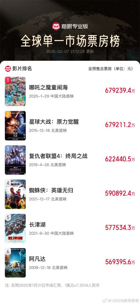 《哪吒2》全球票房超67.9亿，登顶单一市场榜首