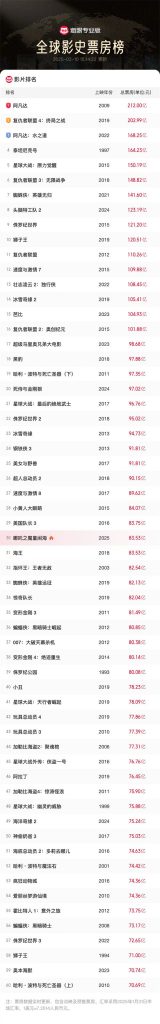 亚洲首作《哪吒之魔童闹海》全球票房前30强