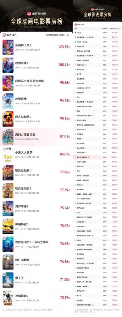 《哪吒2》跃居全球动画票房第28位！
