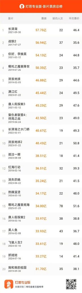 《哪吒2》票房超34亿，跻身中国影史前十五