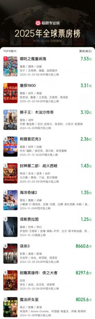 京吒联手，《战狼2》庆《哪吒2》影史票房亚军