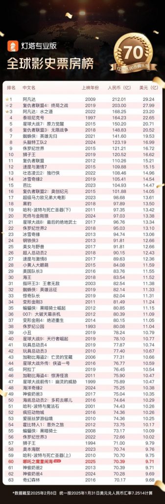 《哪吒2》全球票房飙升，跻身前60强