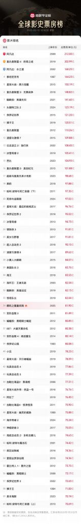 《哪吒2》全球影史前35，票房预测120亿！