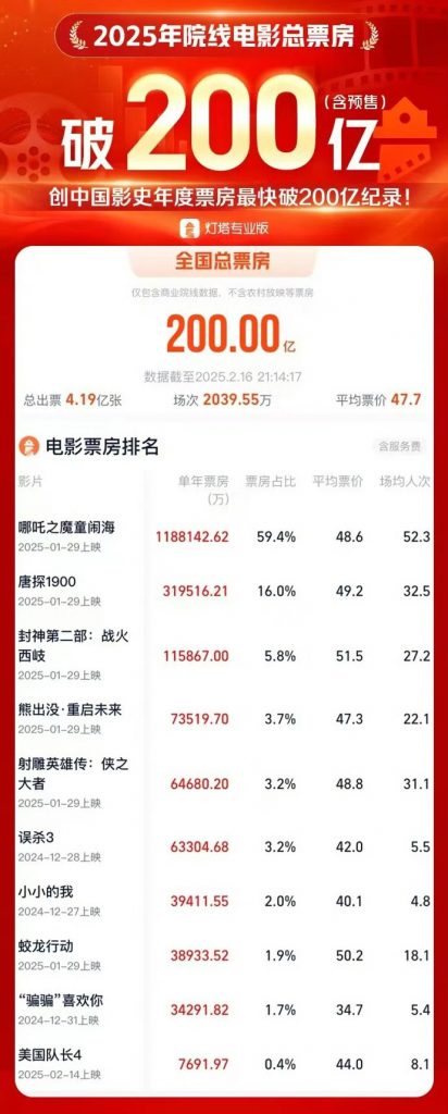 2025年开门红：中国电影票房突破200亿