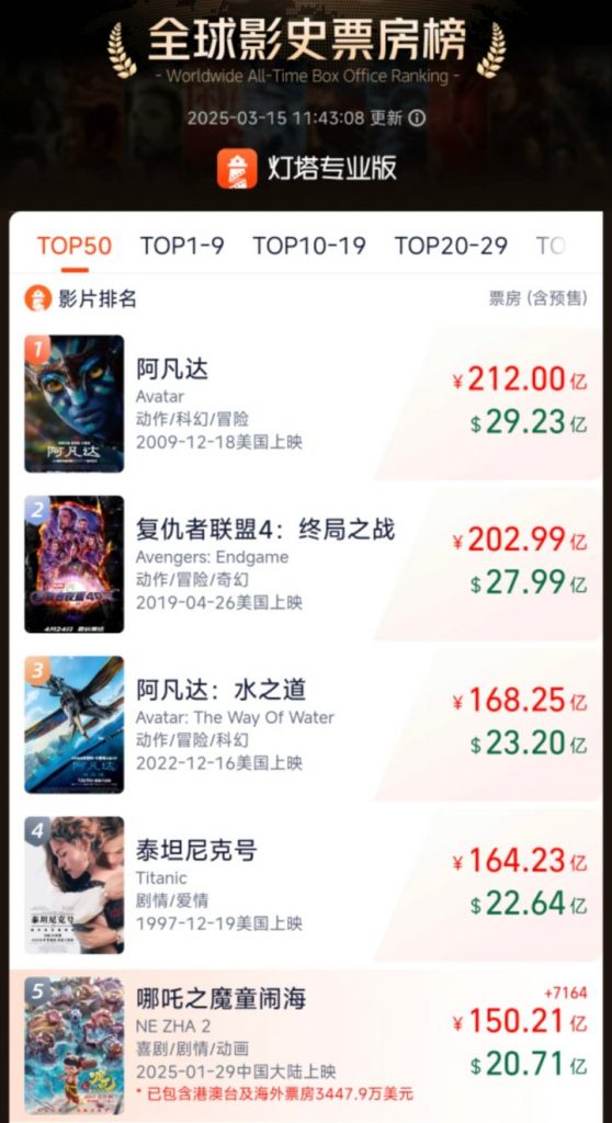 《哪吒2》票房突破150亿，跻身全球票房前五，亚洲第一