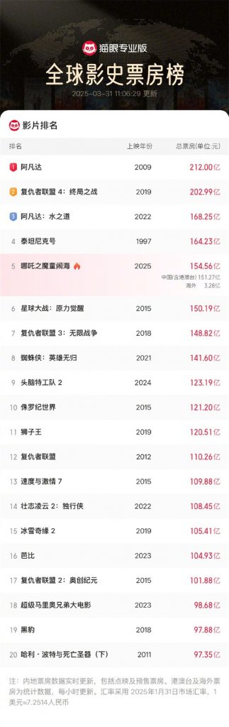 《哪吒2》法国4.23上映，距全球第四票房仅差10亿