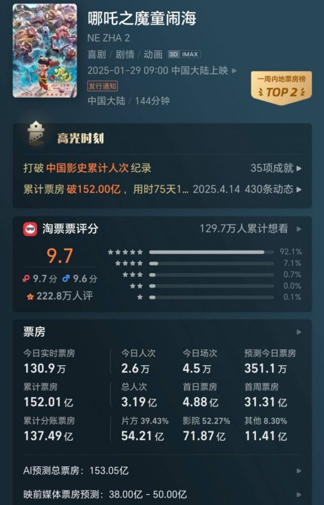 《哪吒》国内票房破152亿，投资方分账超54亿