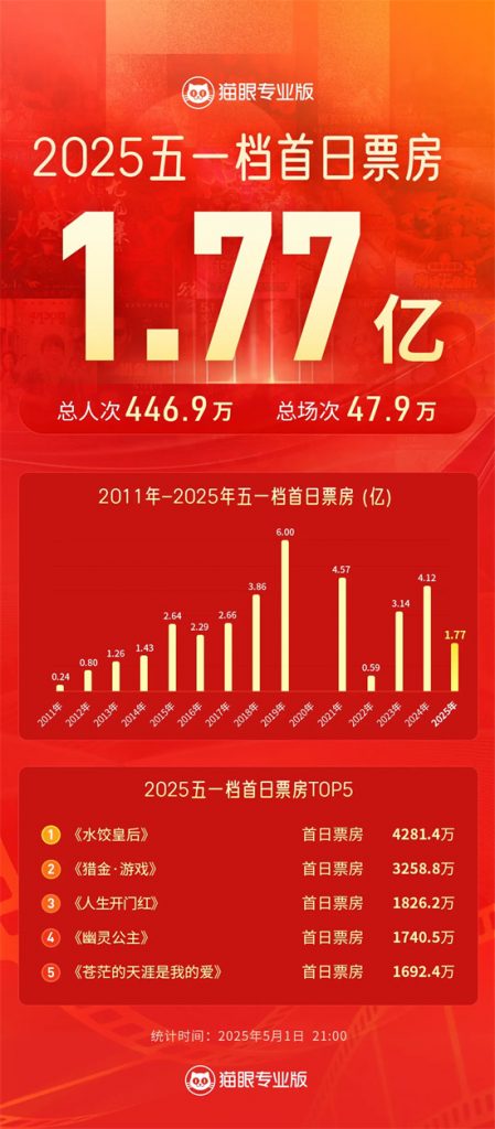 《水饺皇后》阿里云盘【BD720P/3.2G-MKV】免费版国语版迅雷资源在线看